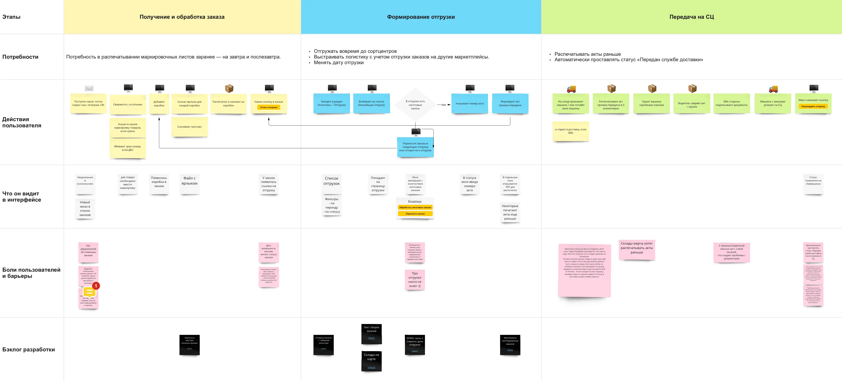CJM board: order processing stages with seller pains and ideas
