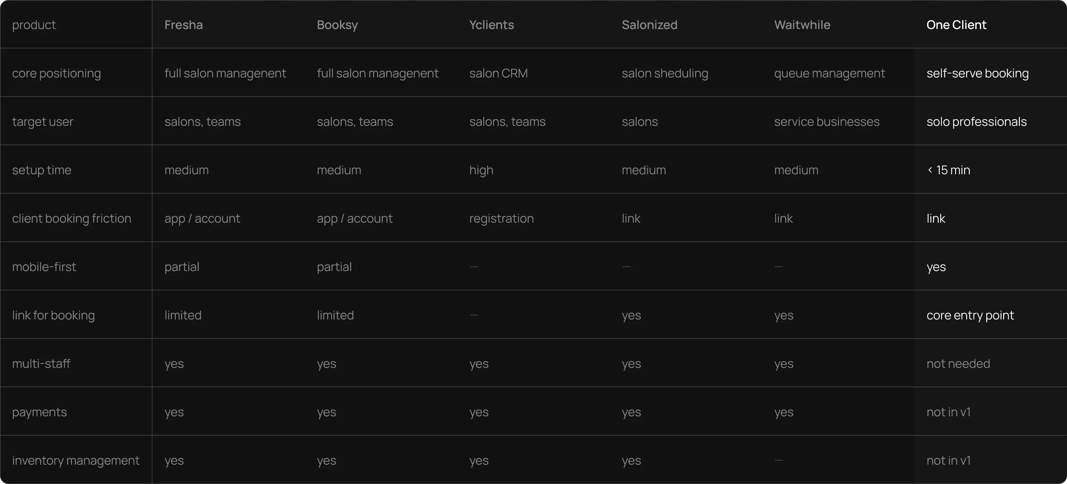 Comparison table of Fresha, Booksy, YClients, Setmore and Vagaro versus One Client: positioning, target user, setup time, client booking friction, mobile-first, link for booking, multi-staff, payments, inventory