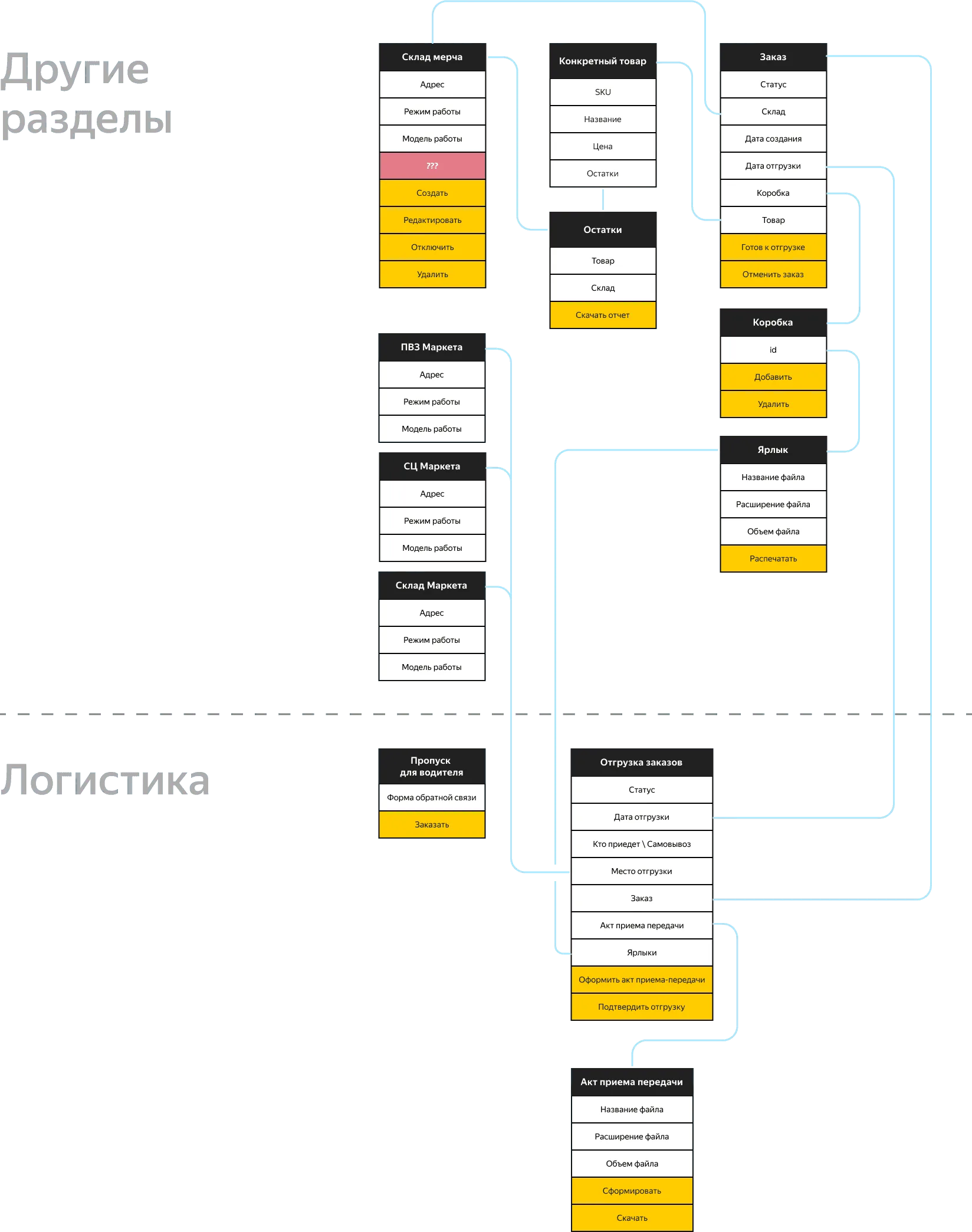 Object map of orders, boxes, labels, shipments and acts