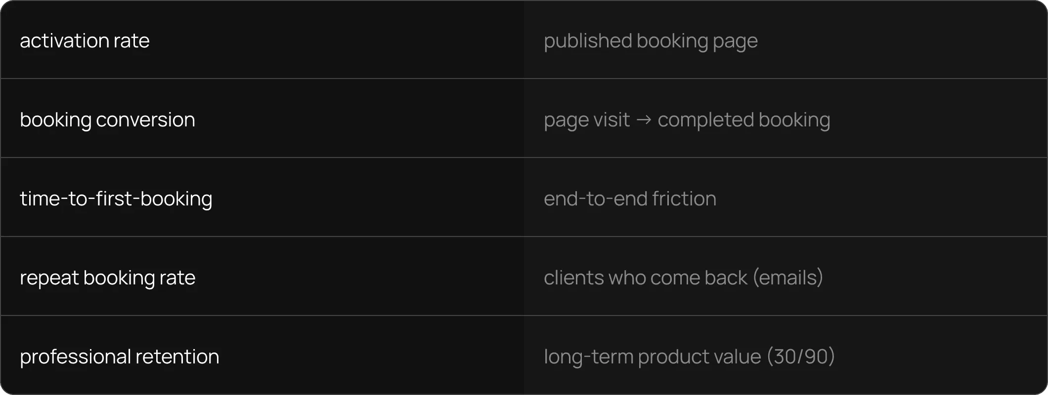 Success metrics: activation rate — published booking page; booking conversion — page visit to completed booking; time-to-first-booking — end-to-end friction; repeat booking rate — clients who come back; professional retention — long-term product value at 30/90 days